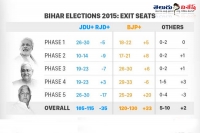 Ndtv exit poll bjp gets 125 of bihar s 243 seats