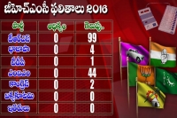 Trs party bags 99 seats in the ghmc elections