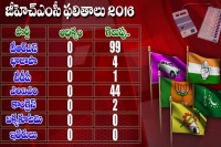 Trs party bags 99 seats in the ghmc elections