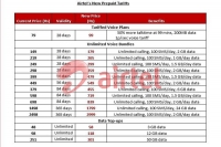 Airtel prepaid pack price increase by up to rs 501 from november 26