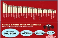Zonal district wise state government job vaccancies in telangana