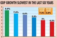 Gdp growth seen slipping to 11 yr low of 5pc this fiscal