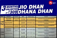 Reliance jio introduces dhan dhana dhan offer priced from rs 309