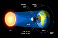 Complete solar eclipse to sweep width of us after 99 years