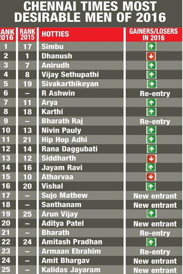 Chennai Times Most Desirable Men 2016
